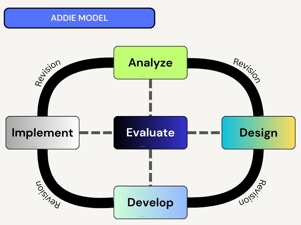 ADDIE Model