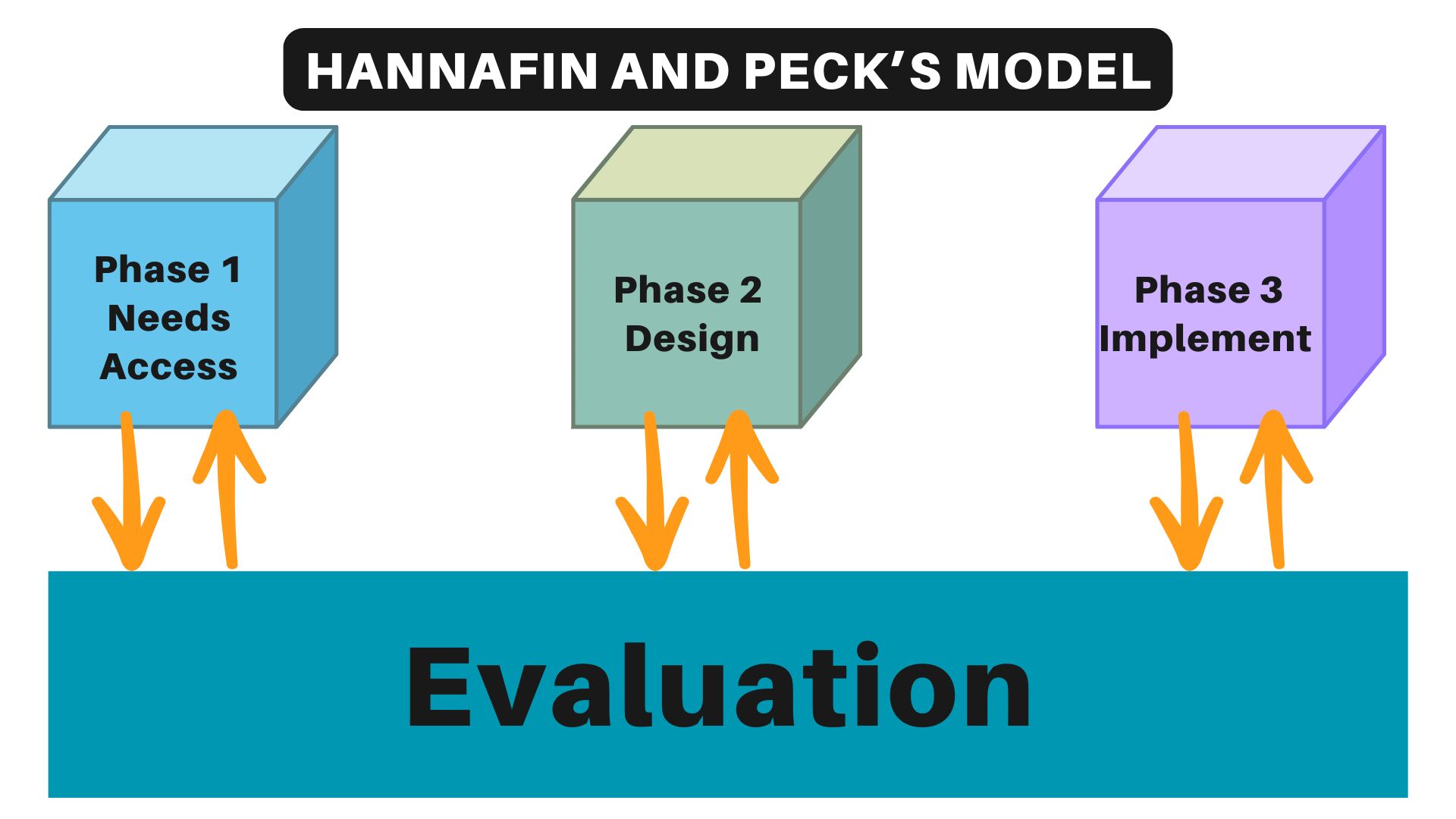 Hannafin and Peck Model